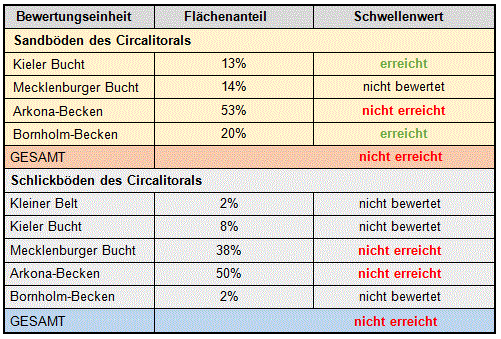 Tab. 2: Gesamtbewertung der Bewertungseinheiten