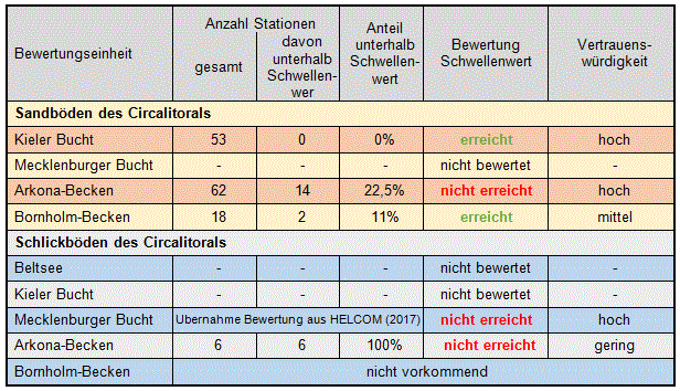 Tab. 1: Datenumfang und Bewertungsergebnis für die betrachteten Bewertungseinheiten